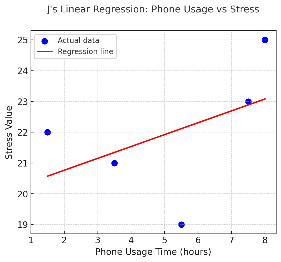 Figure 10.  Linear Graph of Participant J