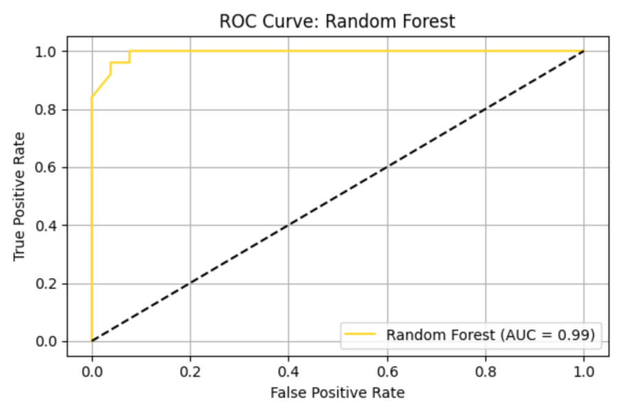 Figure 10. ROC curve of RF model.