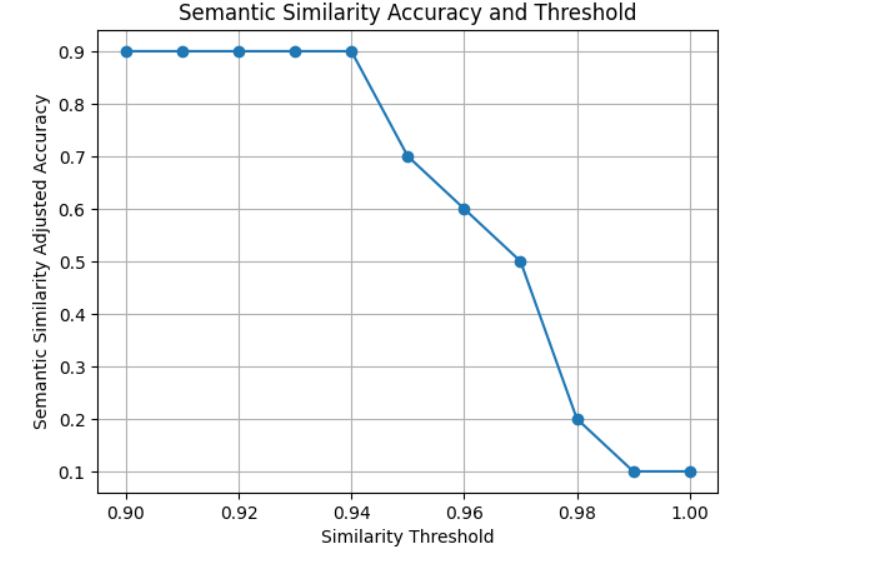 Figure 10. Semantic Similarity Accuracy and Threshold