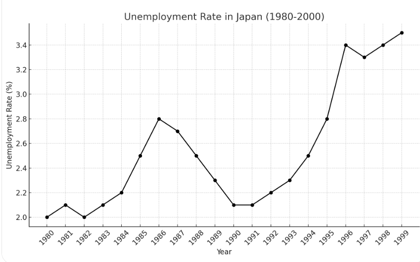 Figure 10. Unemployment rate in Japan