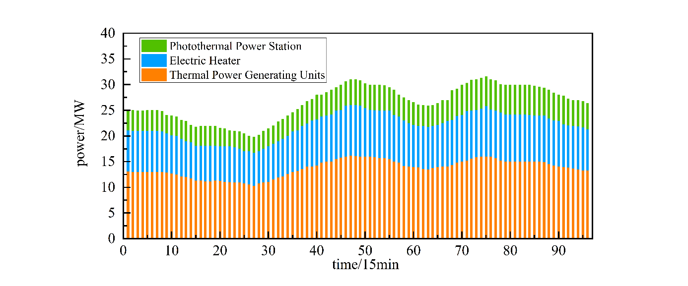 Figure 10. Spinning Reserve Capacity in Mode 3