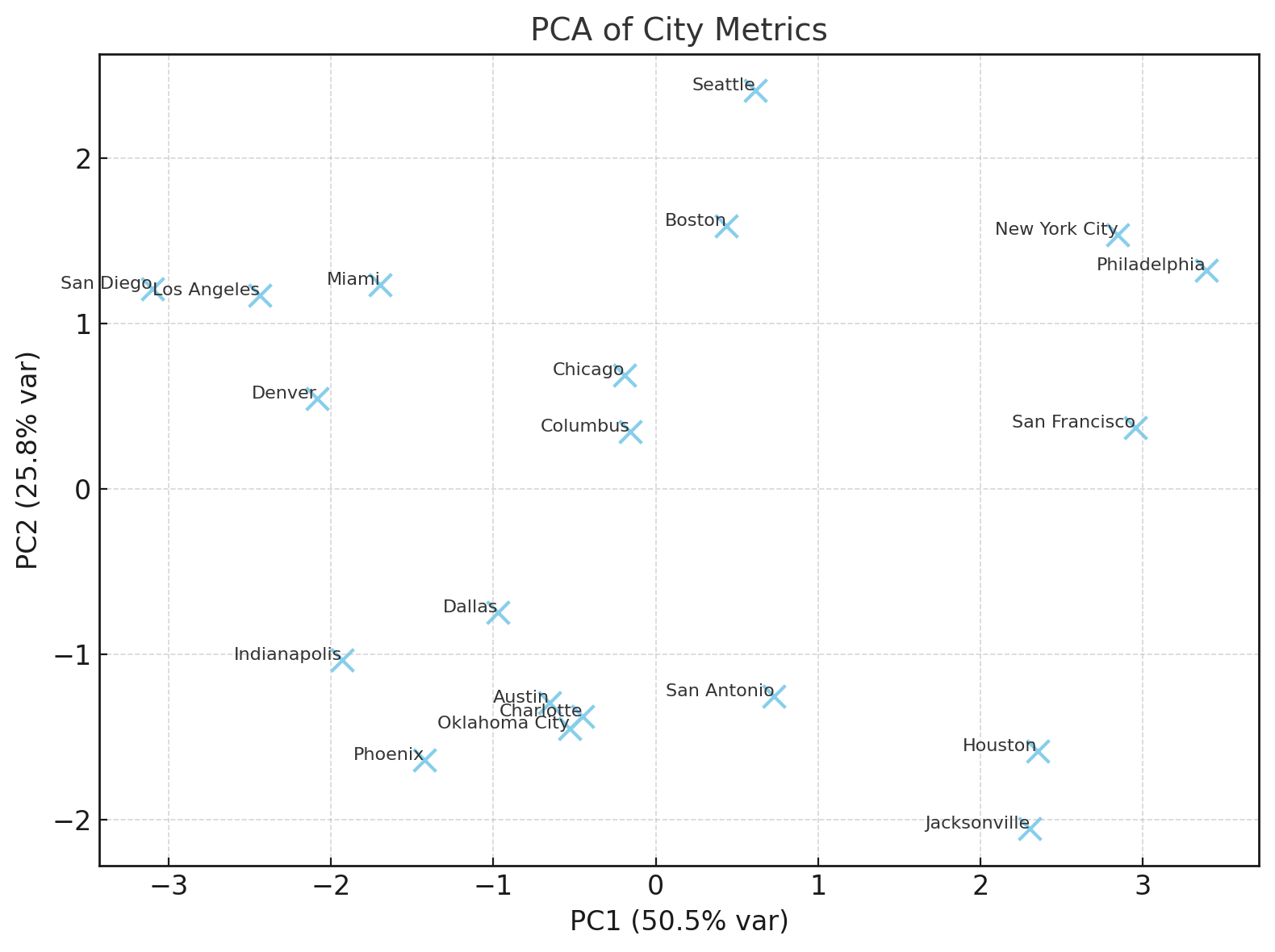 Figure 10. Principal component analysis (PCA) among cities.