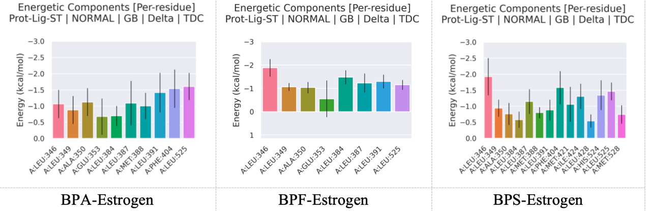 Figure 10. Energy contribution of amino acid residues of different complexes