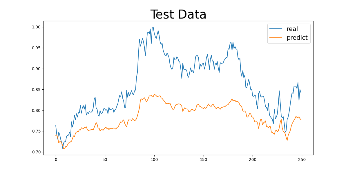 Figure 10. Numerical Result of (5Years, 8 Codes, 2 Hidden Layers) Group