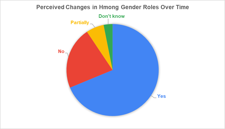 Figure 10. Perceived Changes in Hmong Gender Roles Over Time.