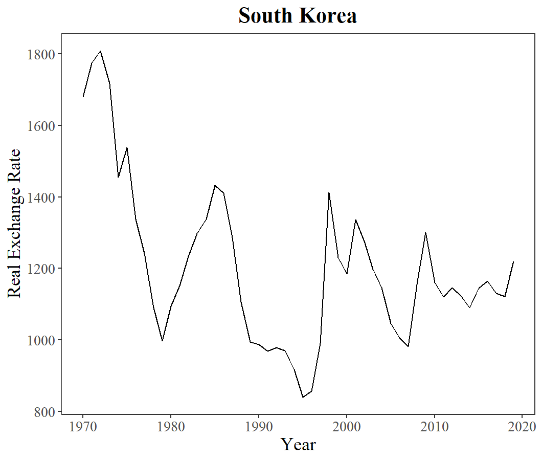 Figure 3. The Real Exchange Rate Line Charts from 1970 to 2019.