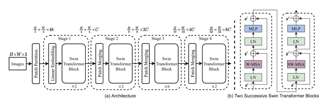 Figure 10. Swin Transformer model architecture  ADDIN EN.CITE <EndNote><Cite><Author>Liu</Author><Year>2021</Year><RecNum>40</RecNum><DisplayText><style face="superscript"> [10]</style></DisplayText><record><rec-number>40</rec-number><foreign-keys><key app="EN" db-id="sz9trt599eps52e2zwpvw9ep905aadv0srxz" timestamp="1751648336">40</key></foreign-keys><ref-type name="Conference Proceedings">10</ref-type><contributors><authors><author>Liu, Ze</author><author>Lin, Yutong</author><author>Cao, Yue</author><author>Hu, Han</author><author>Wei, Yixuan</author><author>Zhang, Zheng</author><author>Lin, Stephen</author><author>Guo, Baining</author></authors></contributors><titles><title>Swin transformer: Hierarchical vision transformer using shifted windows</title><secondary-title>Proceedings of the IEEE/CVF international conference on computer vision</secondary-title></titles><pages>10012-10022</pages><dates><year>2021</year></dates><urls></urls></record></Cite></EndNote> [10]
