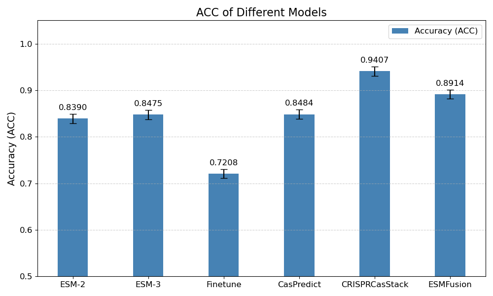 Figure 7. Classification accuracy of different models