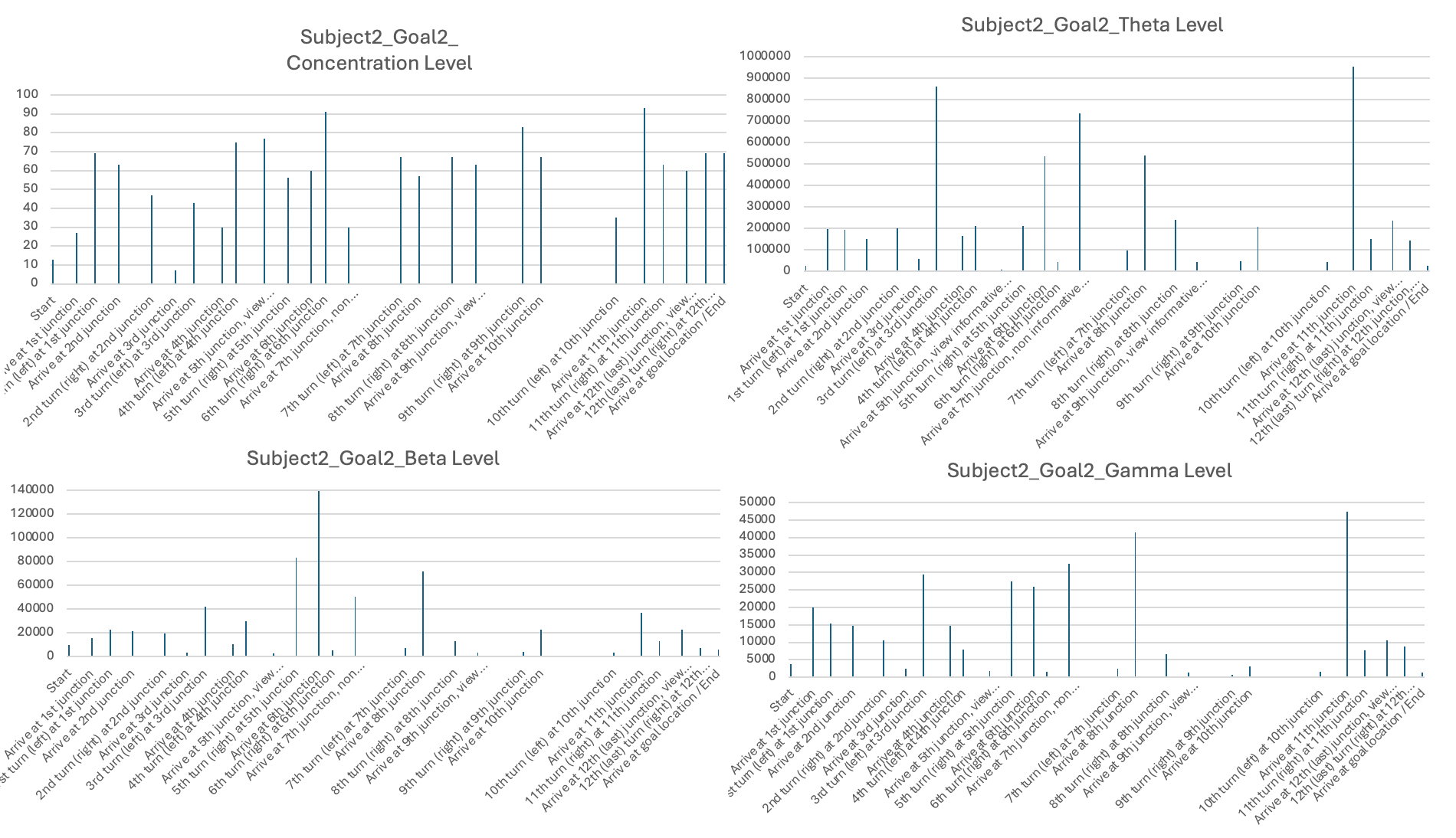 Figure 10. Subject 2 data while navigating to Goal Location 2 (without a map)