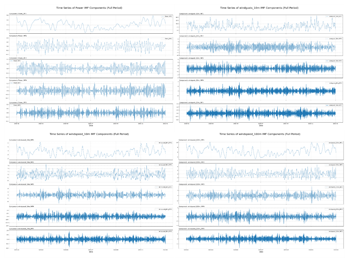 Figure 12. VMD decomposition diagram of the newly created dataset 2