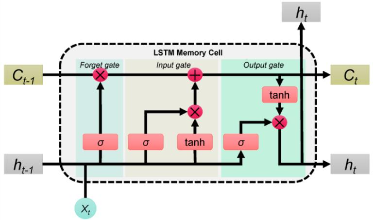 Figure 11. The Basic Architecture of the LSTM Model.