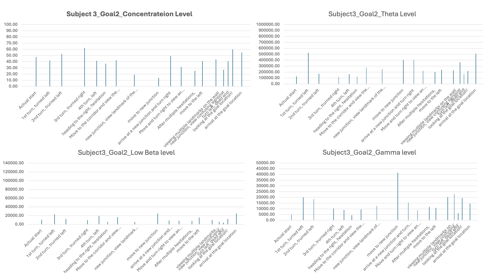Figure 11. Subject 3 data while navigating to Goal Location 2 (without a map)