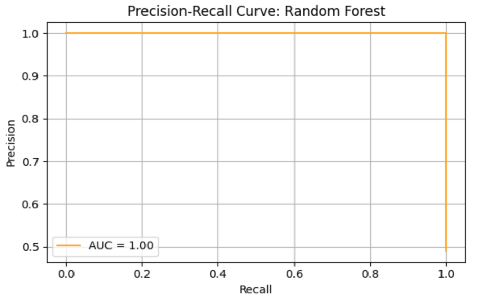 Figure 11. Precision-Recall curve of RF model.