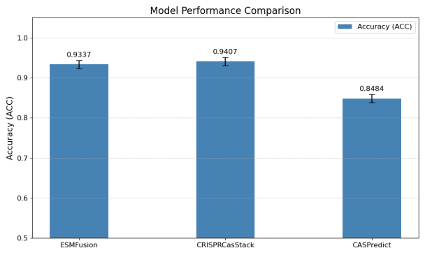 Figure 8. Effect of MSCNN integration on the accuracy of ESMFusion