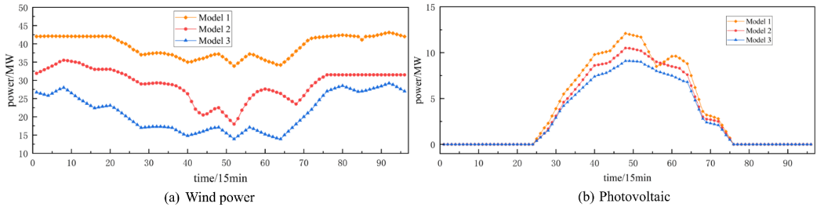 Figure 11. Spinning Reserve Capacity in Mode 3