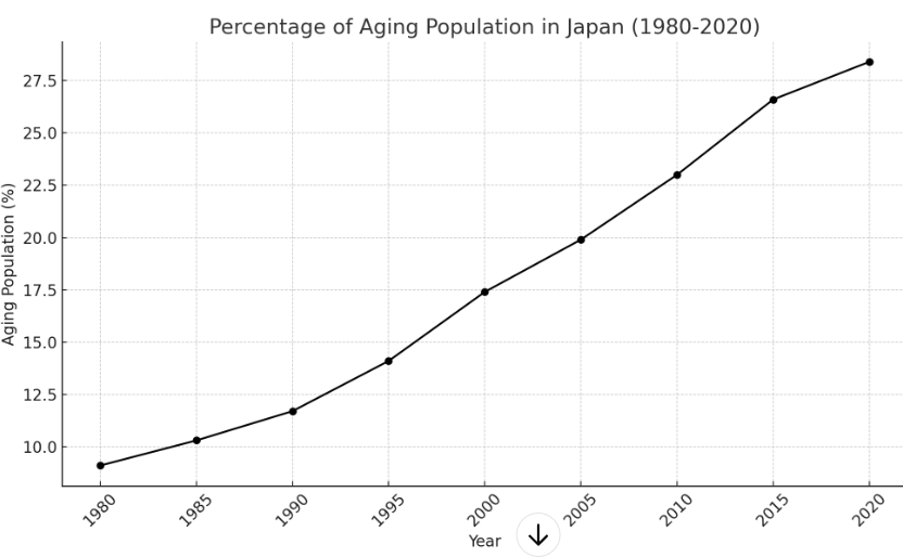 Figure 11. Percentage of aging population in Japan