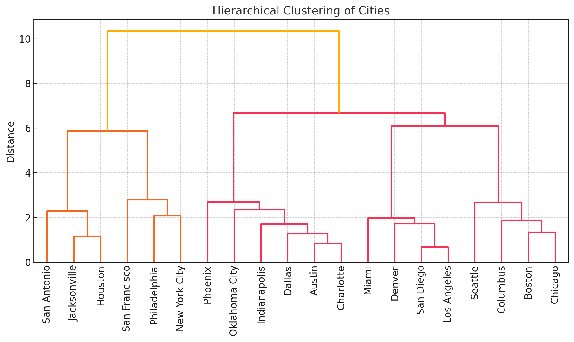 Figure 11. Hierarchical clustering dendrogram among cities.
