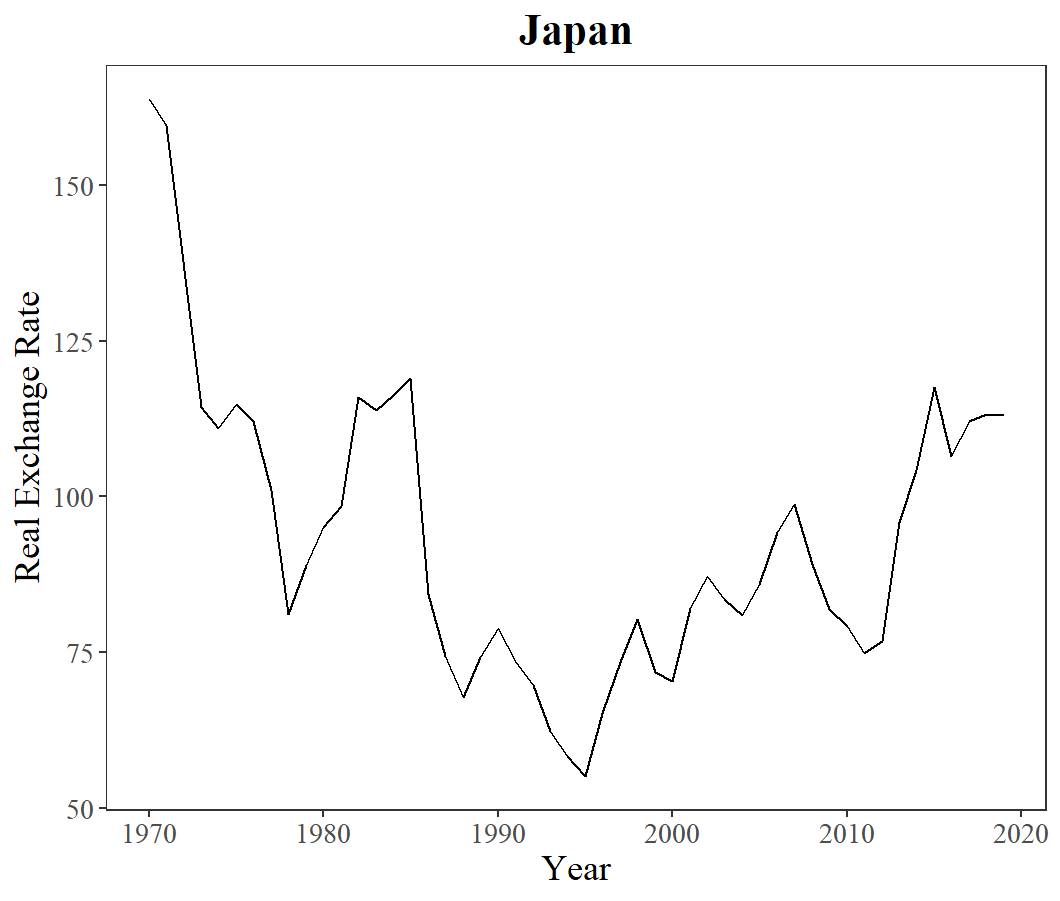 Figure 3. The Real Exchange Rate Line Charts from 1970 to 2019.