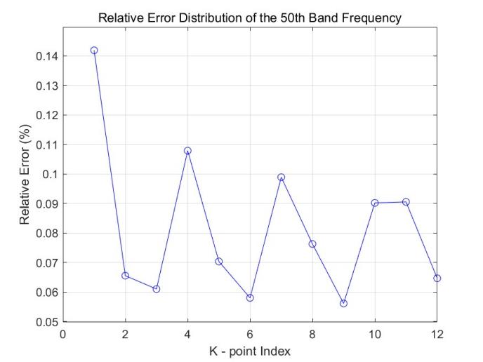 Figure 11. Frequency Error Distribution of the 50th Band
