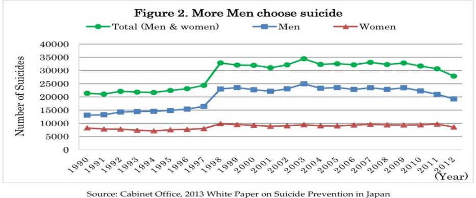 Figure 12. Suicide rates by gender