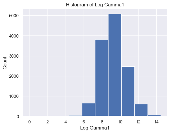 Figure 5. Histogram of specific brain waves.