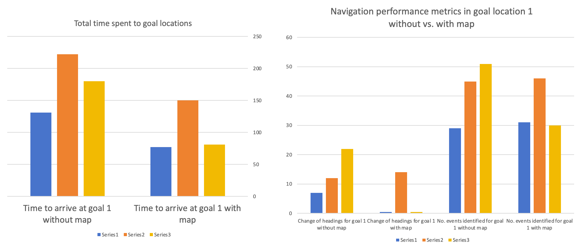 Figure 12. Comparison of data navigating to Goal Location 1 without vs. with a map