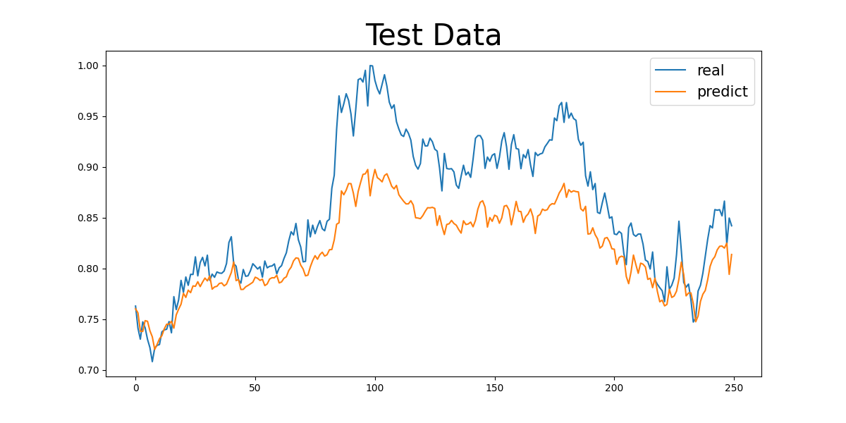 Figure 12. Numerical Result of (5 Years, 32 Codes, 2 Hidden Layers) Group