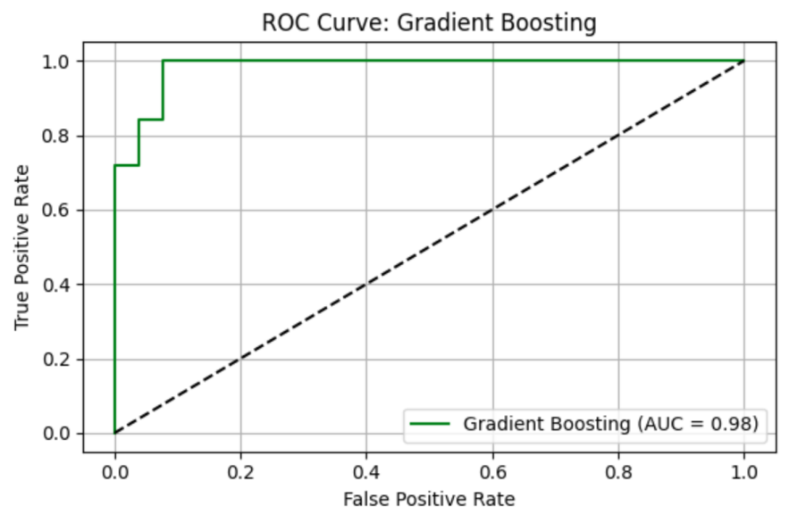 Figure 12. ROC curve of GB model