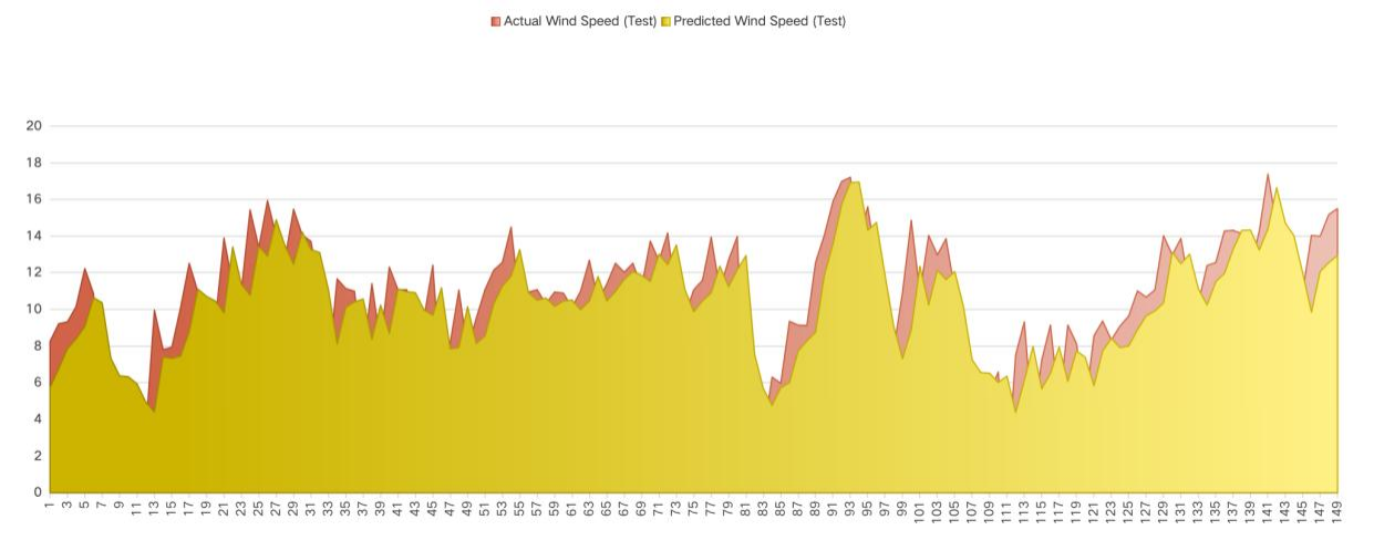 Figure 12. LSTM Wind Speed Forecasting Results.