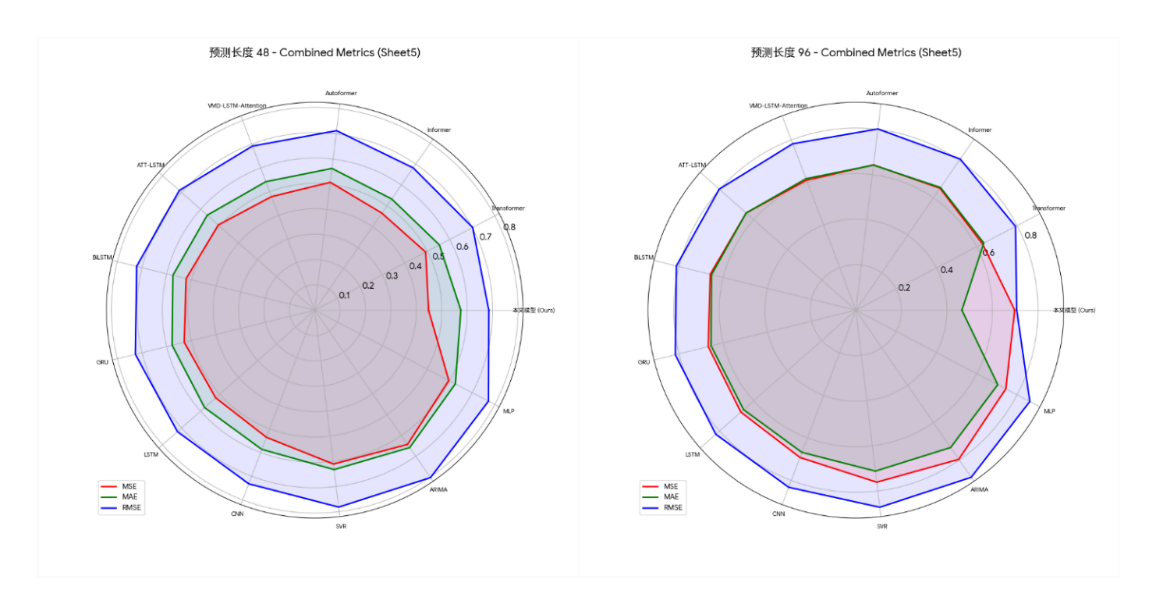 Figure 13. Radar chart of dataset 1 results