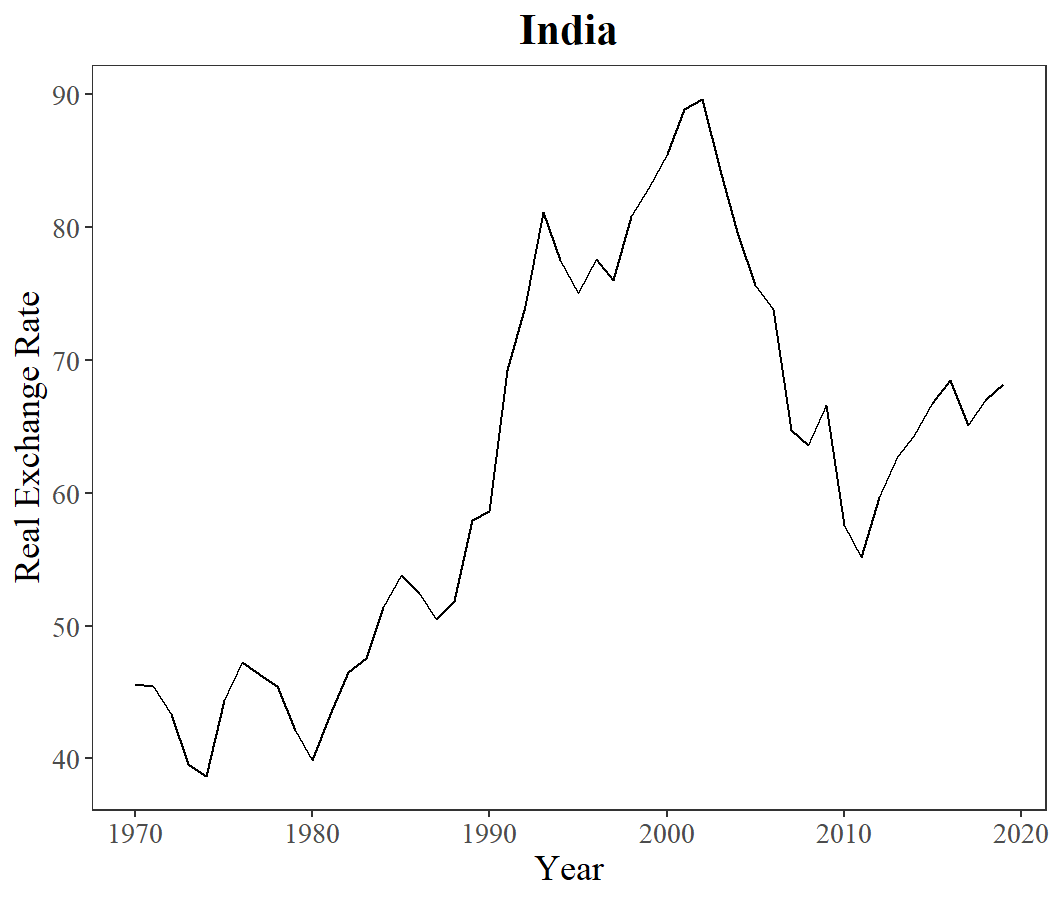 Figure 3. The Real Exchange Rate Line Charts from 1970 to 2019.