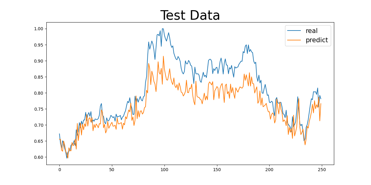 Figure 13. Numerical Result of (3 Years, 8 Codes, 1 Hidden Layers) Group