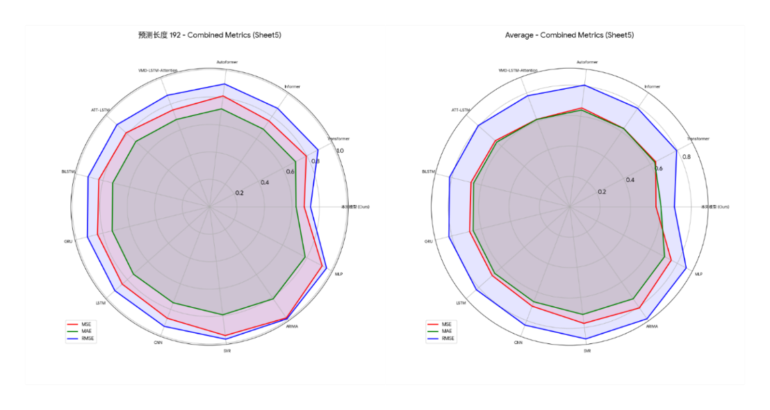 Figure 14. Radar chart of dataset 1 results