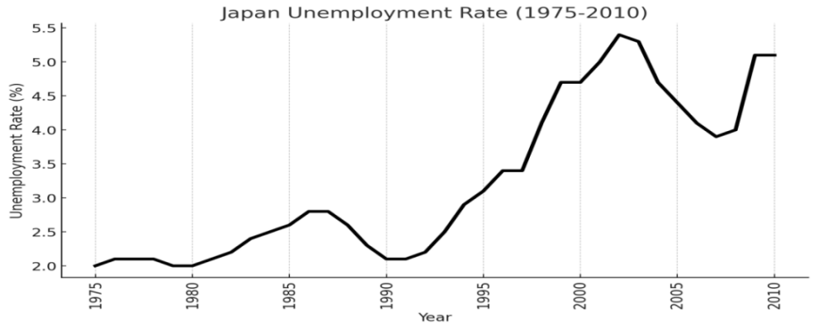 Figure 13. unemployment rate of japan
