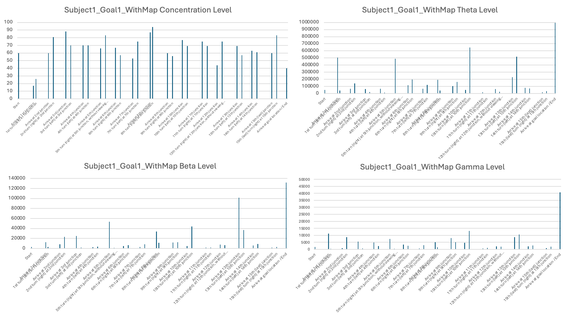 Figure 13. Subject 1 data while navigating to Goal Location 1 (with a map)