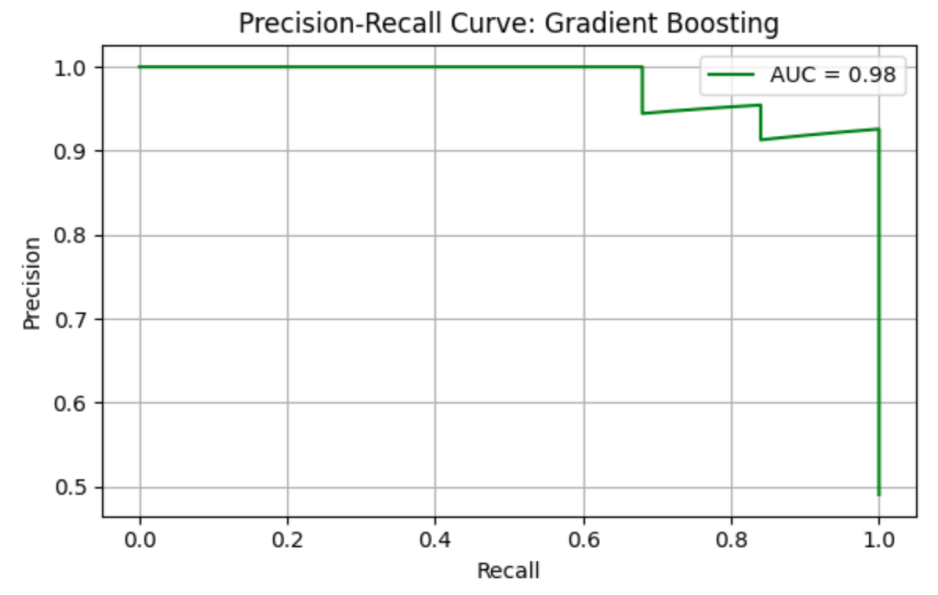 Figure 13. Precision-Recall curve of GB model