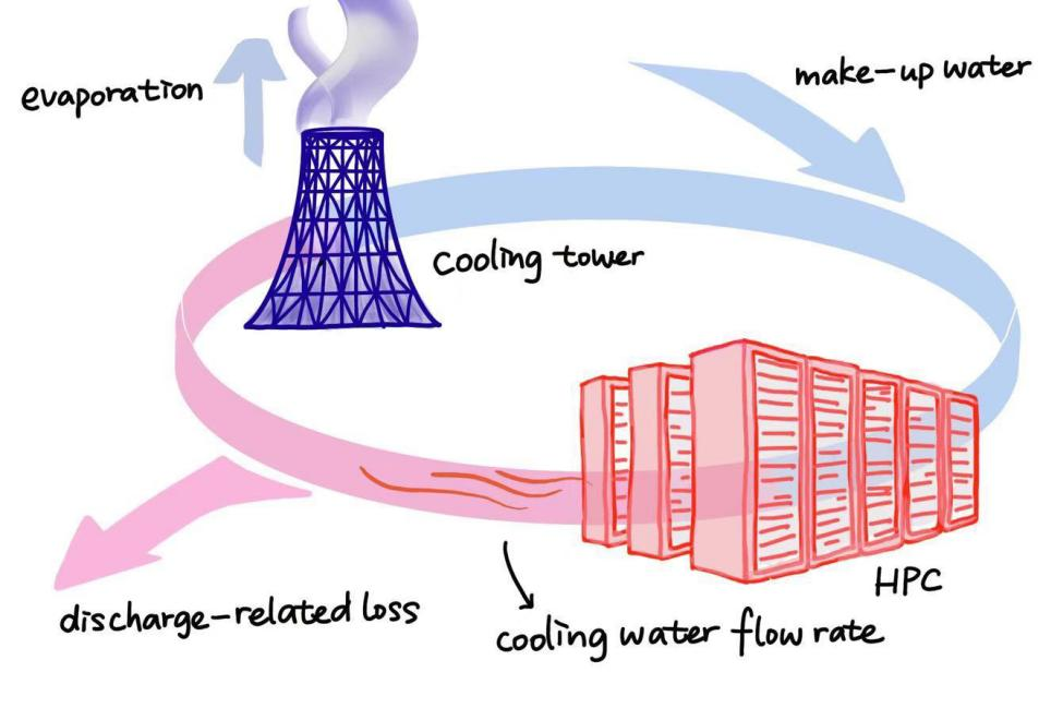 Figure 13. Visualization of water cooling process for high-performance computing