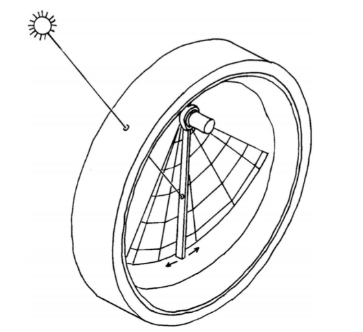 Figure 12. Working principle of a pillbox sundial [13].