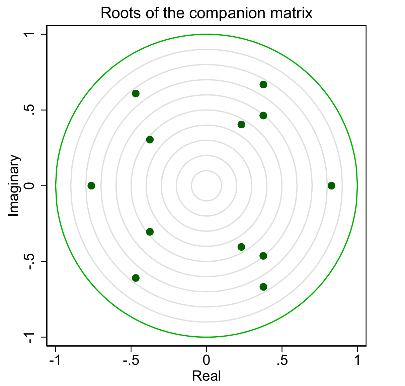 Figure 6. Partial Results of Stability Test