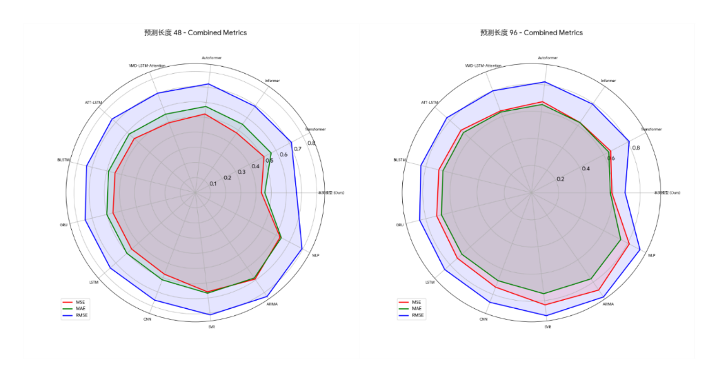 Figure 15. Radar chart of dataset 2 results