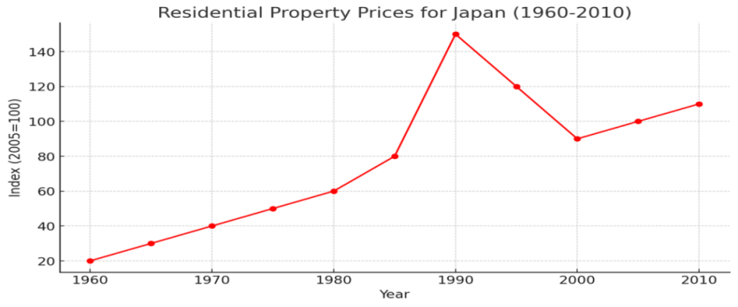 Figure 14. Residential Property Prices for Japan