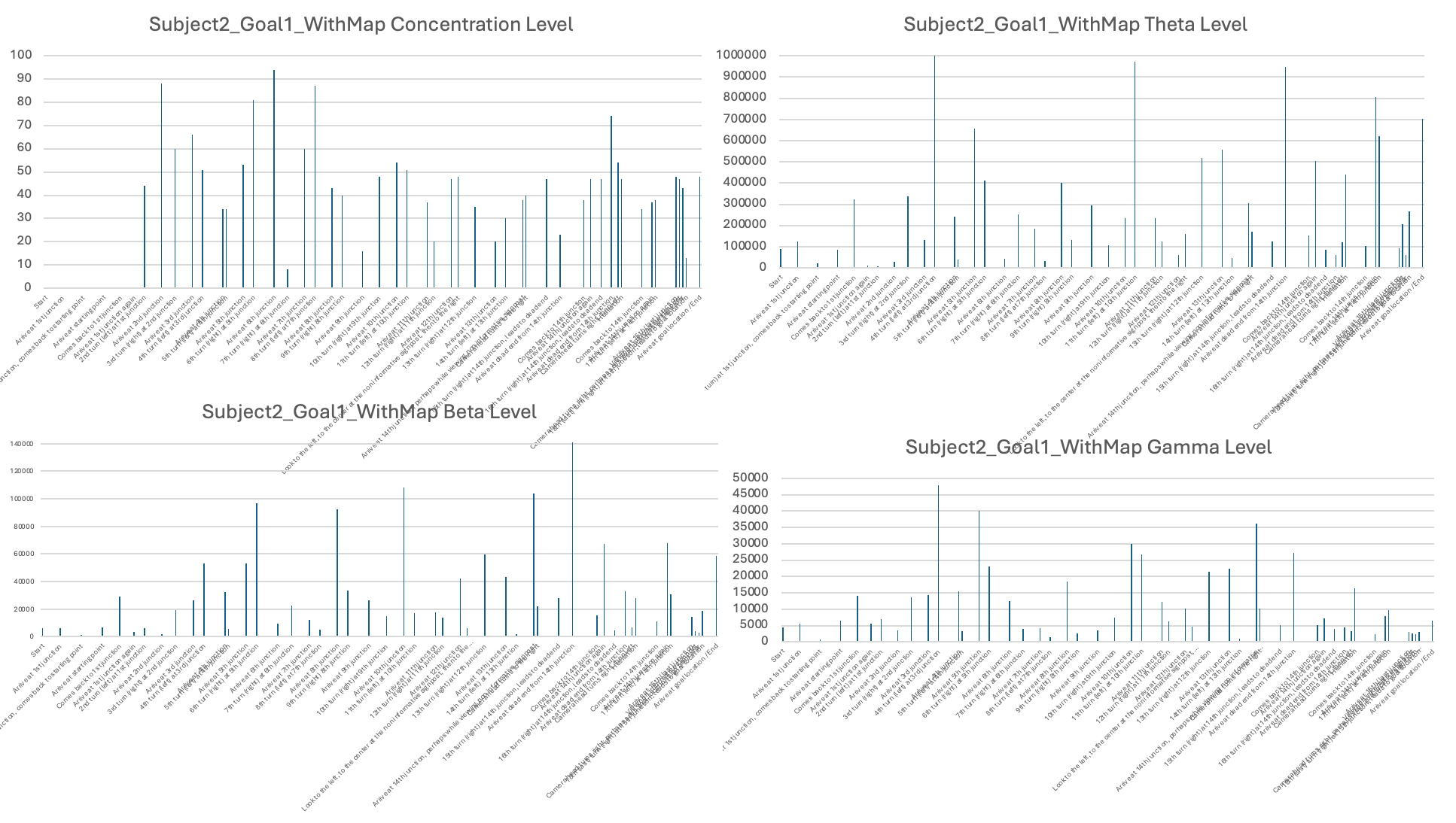 Figure 14. Subject 2 data while navigating to Goal Location 1 (with a map)