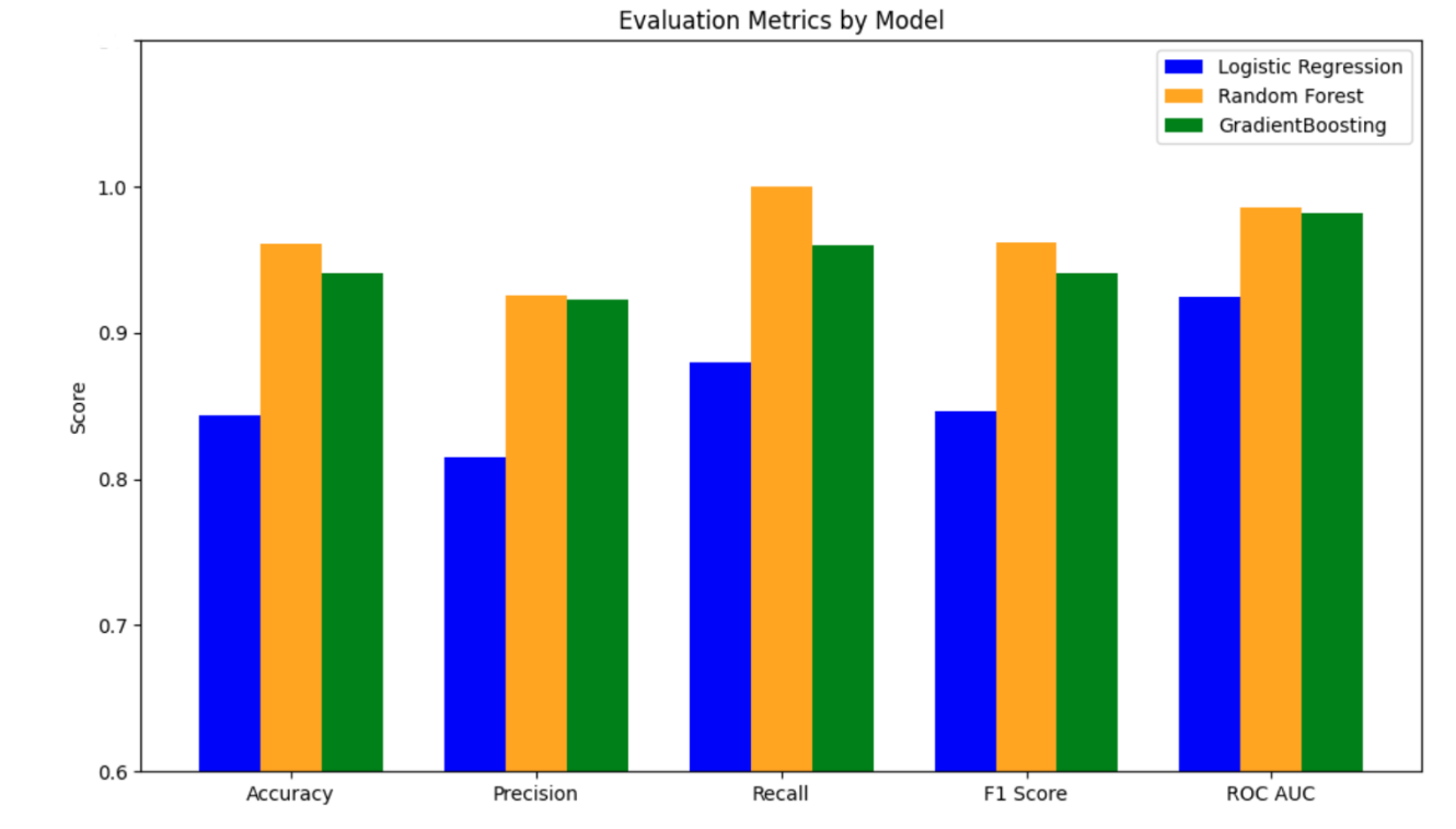 Figure 14. Summary of the accuracy, precision, recall, F1, ROC-AUC scores for dataset 2 and highlight RF as the most robust classifier for this dataset.