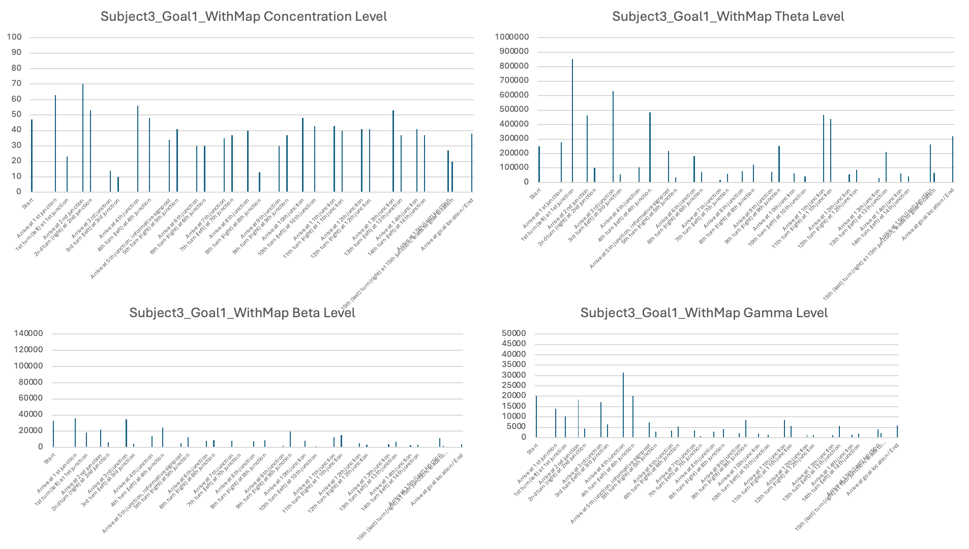Figure 15. Subject 3 data while navigating to Goal Location 1 (with a map)