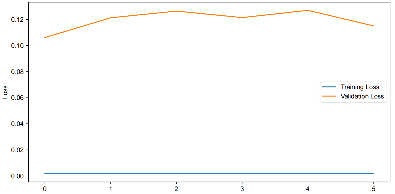 Figure 3. Validation Set Prediction Comparison