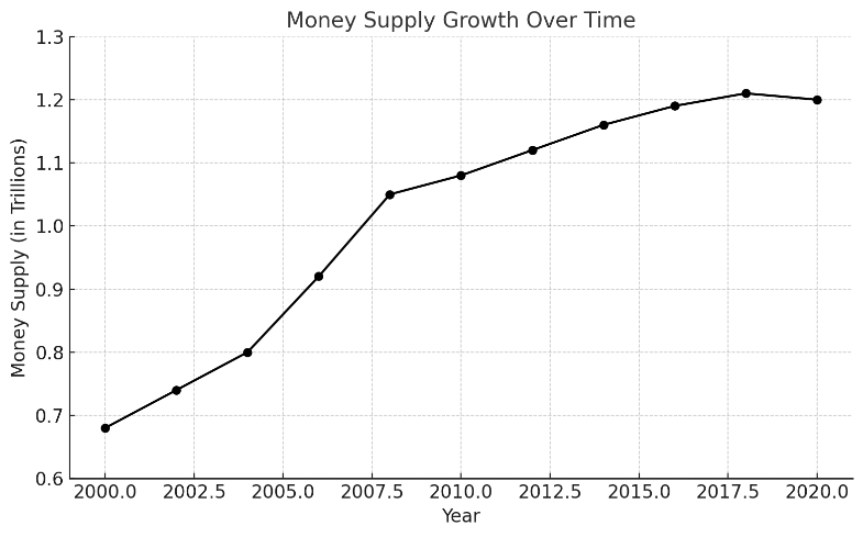 Figure 15. Money Supply of Japan from 2000-2020