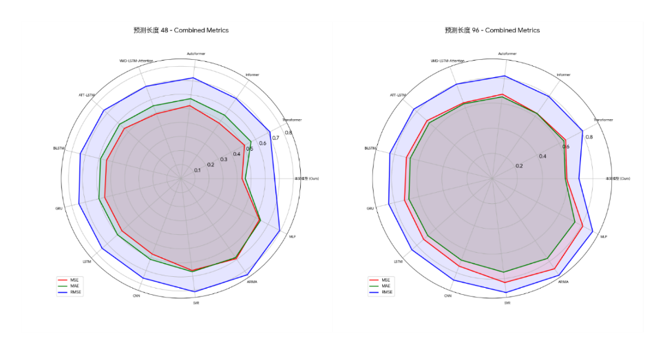 Figure 16. Radar chart of dataset 2 results