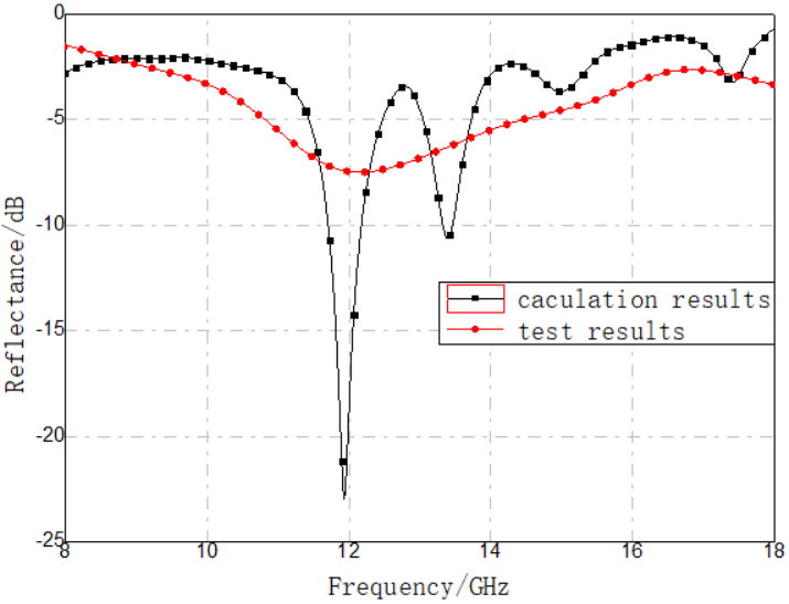 Figure 8. Comparison of calculated and measured reflectivity of laminates with single-layer conductive fiber FSS