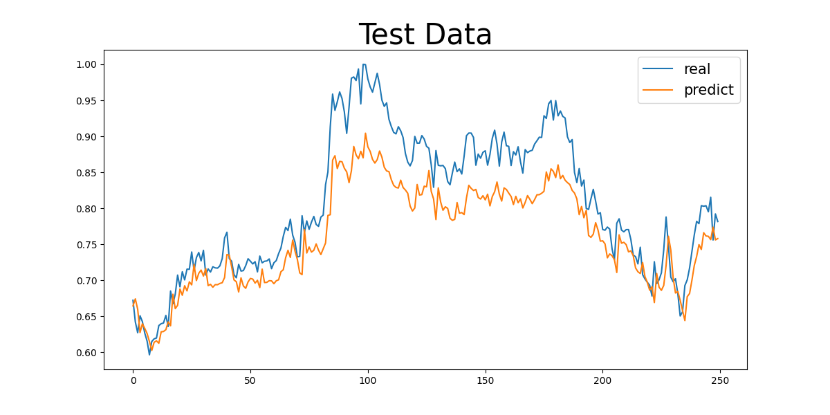 Figure 15. Numerical Result of (3 Years, 32 Codes, 1 Hidden Layers) Group
