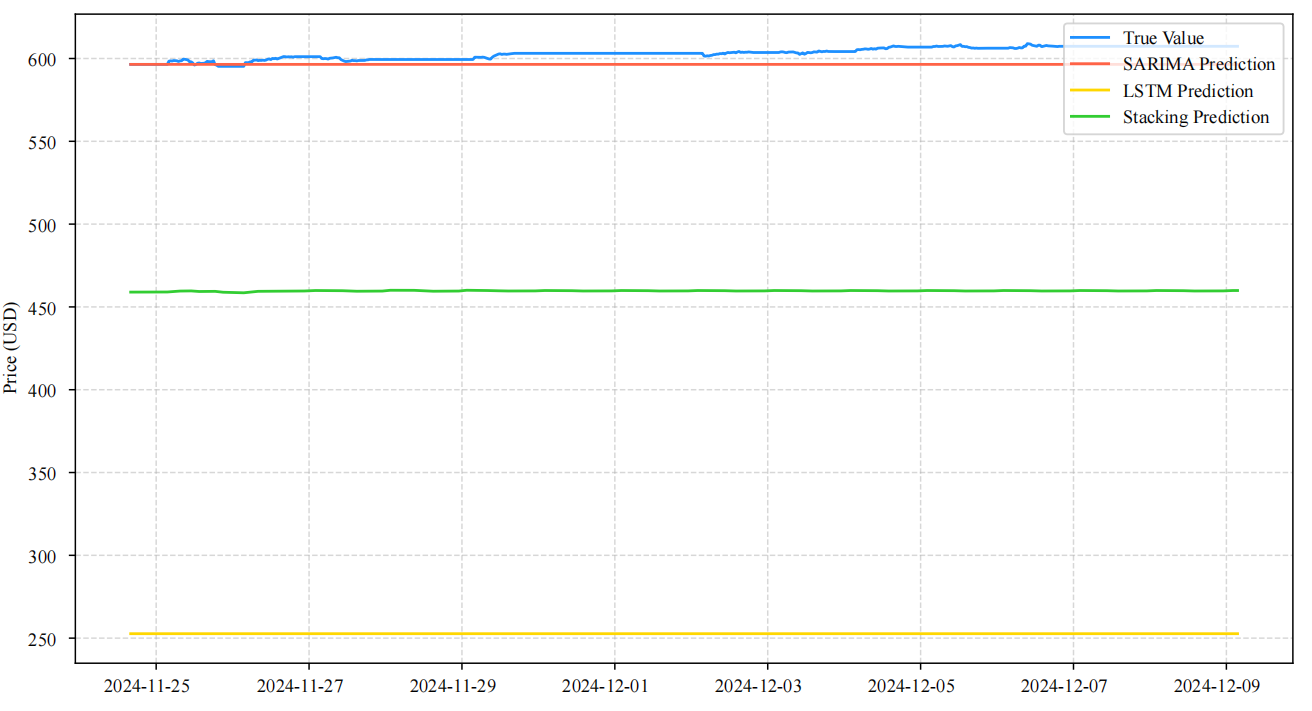 Figure 4. The test set prediction comparison